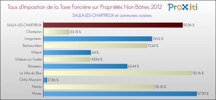Taux d'imposition de la taxe foncière sur les immeubles et terrains non batis 2012 pour SAULX-LES-CHARTREUX et les communes proches Comparaison des taux d'imposition de la taxe foncière sur les immeubles et terrains non batis 2012 pour SAULX-LES-CHARTREUX et les communes voisines