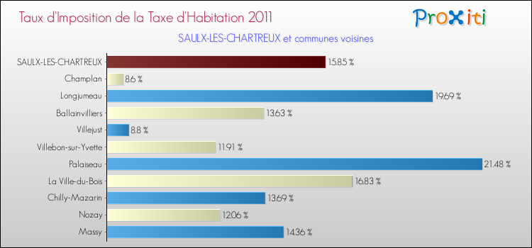 Taux d'imposition de la taxe d'habitation 2011 pour SAULX-LES-CHARTREUX et les communes proches Comparaison des taux d'imposition de la taxe d'habitation 2011 pour SAULX-LES-CHARTREUX et les communes voisines