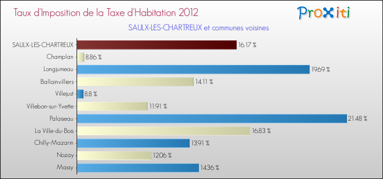 Taux d'imposition de la taxe d'habitation 2012 pour SAULX-LES-CHARTREUX et les communes proches Comparaison des taux d'imposition de la taxe d'habitation 2012 pour SAULX-LES-CHARTREUX et les communes voisines