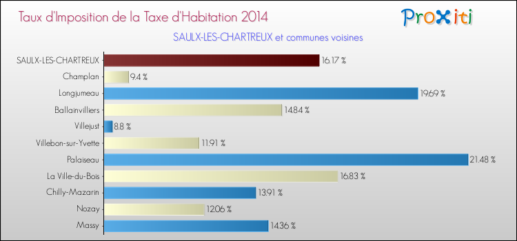 Taux d'imposition de la taxe d'habitation 2014 pour SAULX-LES-CHARTREUX et les communes proches Comparaison des taux d'imposition de la taxe d'habitation 2014 pour SAULX-LES-CHARTREUX et les communes voisines