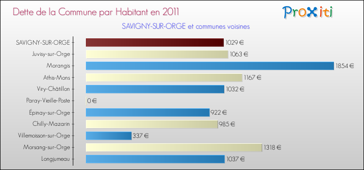 Dette par habitant de la commune en 2011 pour SAVIGNY-SUR-ORGE et les communes proches Comparaison de la dette par habitant de la commune en 2011 pour SAVIGNY-SUR-ORGE et les communes voisines