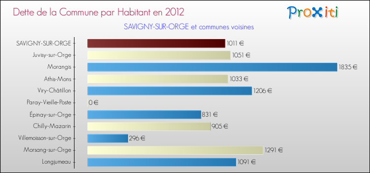 Dette par habitant de la commune en 2012 pour SAVIGNY-SUR-ORGE et les communes proches Comparaison de la dette par habitant de la commune en 2012 pour SAVIGNY-SUR-ORGE et les communes voisines