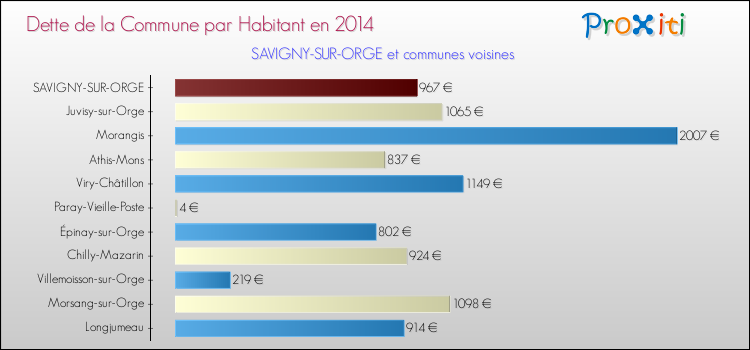 Dette par habitant de la commune en 2014 pour SAVIGNY-SUR-ORGE et les communes proches Comparaison de la dette par habitant de la commune en 2014 pour SAVIGNY-SUR-ORGE et les communes voisines