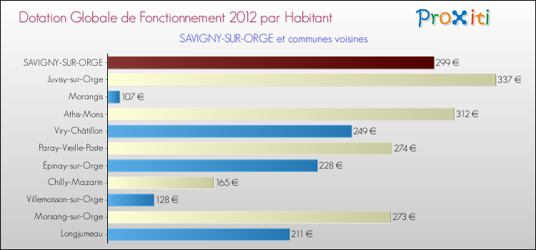 Montant des dotations globales de fonctionnement DGF par Habitant pour SAVIGNY-SUR-ORGE et les communes proches Comparaison des des dotations globales de fonctionnement DGF par habitant pour SAVIGNY-SUR-ORGE et les communes voisines