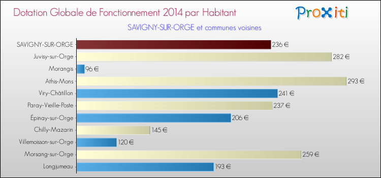 Montant des dotations globales de fonctionnement DGF par Habitant pour SAVIGNY-SUR-ORGE et les communes proches en 2014. Comparaison des des dotations globales de fonctionnement DGF par habitant pour SAVIGNY-SUR-ORGE et les communes voisines en 2014.