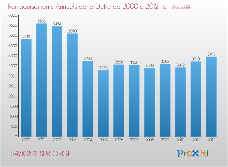 Evolution de l'annuité de la dette pour la commune de SAVIGNY-SUR-ORGE de 2000 à 2012 Annuités de la dette pour SAVIGNY-SUR-ORGE de 2000 à 2012