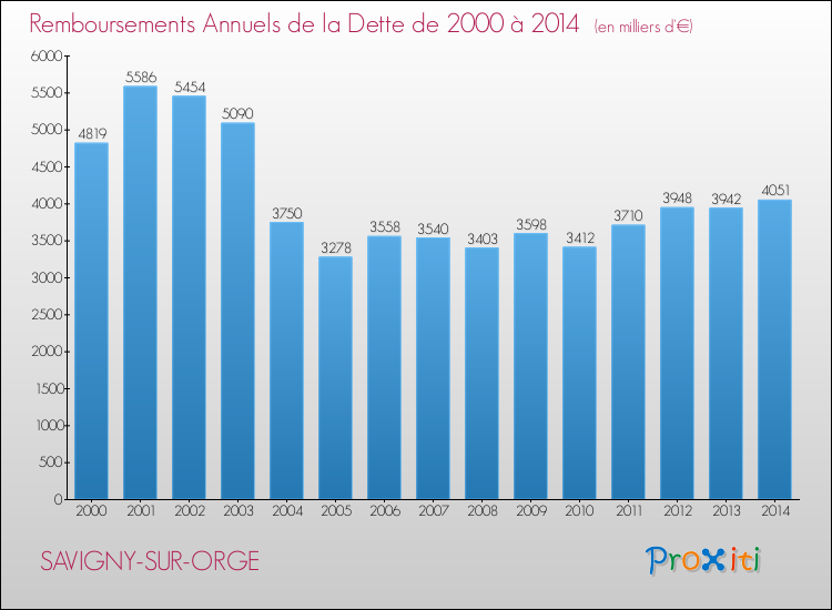 Evolution de l'annuité de la dette pour la commune de SAVIGNY-SUR-ORGE de 2000 à 2014 Annuités de la dette pour SAVIGNY-SUR-ORGE de 2000 à 2014