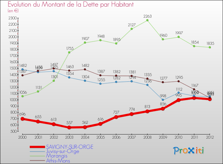 Evolution de la dette par habitant pour la commune de SAVIGNY-SUR-ORGE et les communes proches de 2000 à 2012 Comparaison de la dette par habitant pour SAVIGNY-SUR-ORGE et les communes voisines de 2000 à 2012