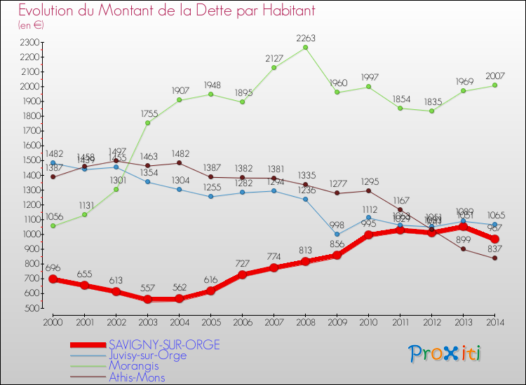 Evolution de la dette par habitant pour la commune de SAVIGNY-SUR-ORGE et les communes proches de 2000 à 2014 Comparaison de la dette par habitant pour SAVIGNY-SUR-ORGE et les communes voisines de 2000 à 2014