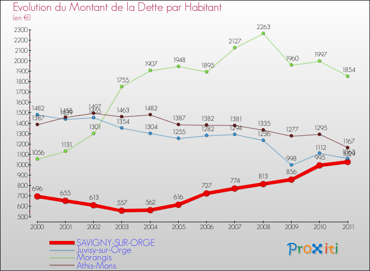 Evolution de la dette par habitant pour la commune de SAVIGNY-SUR-ORGE et les communes proches Comparaison de la dette par habitant pour SAVIGNY-SUR-ORGE et les communes voisines