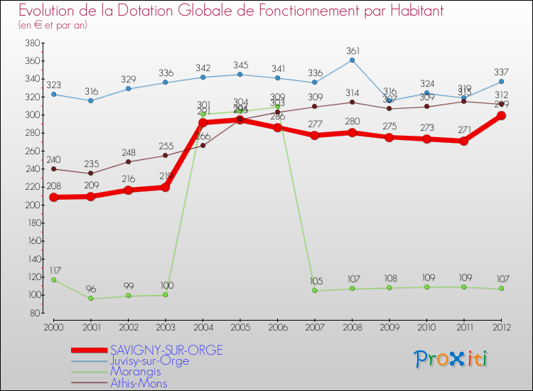 Evolution et montant de la dotation globale de fonctionnement par Habitant pour SAVIGNY-SUR-ORGE et les communes proches Comparaison des dotations globales de fonctionnement par habitant pour SAVIGNY-SUR-ORGE et les communes voisines