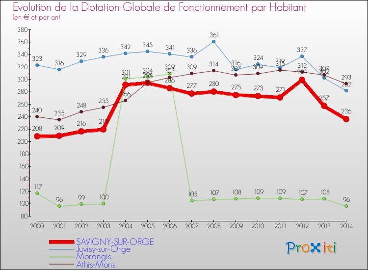 Evolution et montant de la dotation globale de fonctionnement par Habitant pour SAVIGNY-SUR-ORGE et les communes proches de 2000 à 2014. Comparaison des dotations globales de fonctionnement par habitant pour SAVIGNY-SUR-ORGE et les communes voisines de 2000 à 2014.