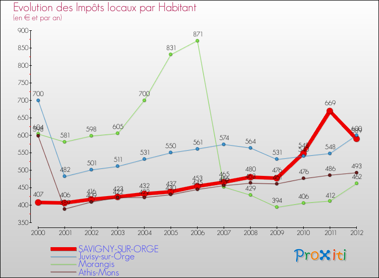 Evolution et montant des impôts locaux par Habitant pour SAVIGNY-SUR-ORGE et les communes proches Comparaison des impôts locaux par habitant pour SAVIGNY-SUR-ORGE et les communes voisines