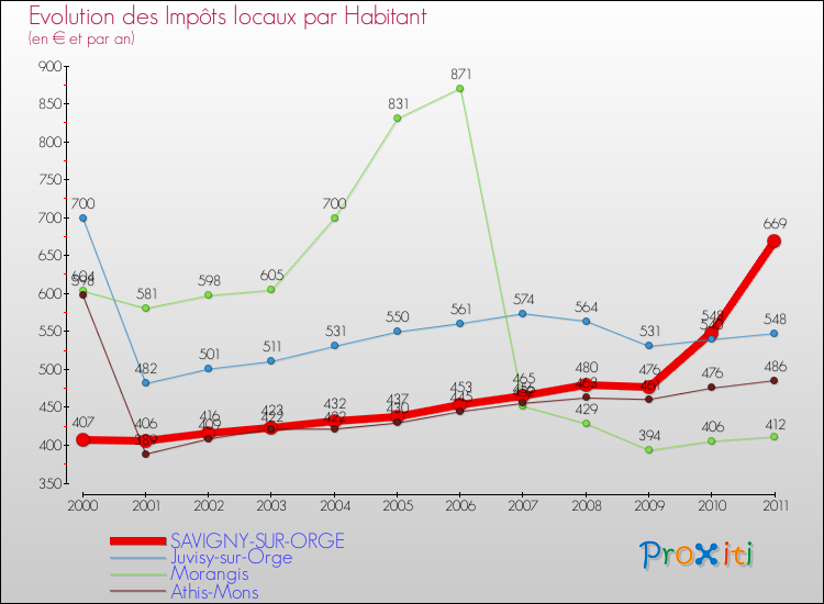Evolution et montant des impôts locaux par Habitant pour SAVIGNY-SUR-ORGE et les communes proches Comparaison des impôts locaux par habitant pour SAVIGNY-SUR-ORGE et les communes voisines