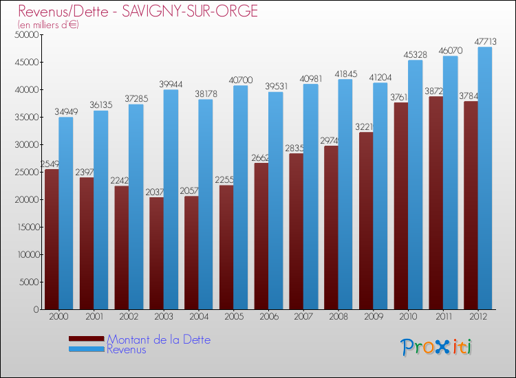 Evolution comparée de la dette et des revenus pour la commune de SAVIGNY-SUR-ORGE de 2000 à 2012 Comparaison de la dette et des revenus pour SAVIGNY-SUR-ORGE de 2000 à 2012