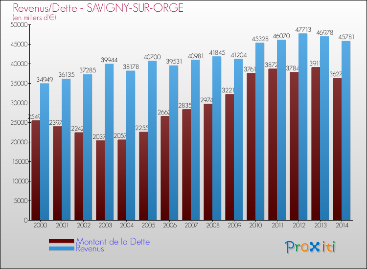 Evolution comparée de la dette et des revenus pour la commune de SAVIGNY-SUR-ORGE de 2000 à 2014 Comparaison de la dette et des revenus pour SAVIGNY-SUR-ORGE de 2000 à 2014