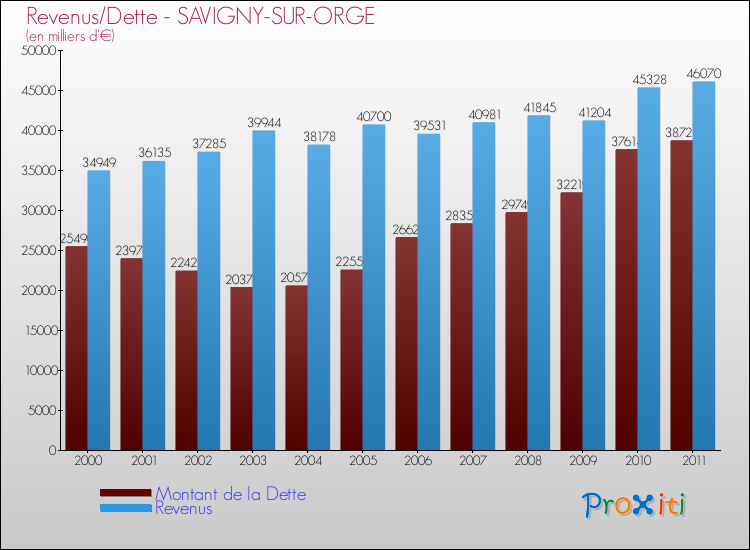 Evolution comparée de la dette et des revenus pour la commune de SAVIGNY-SUR-ORGE de 2000 à 2011 Comparaison de la dette et des revenus pour SAVIGNY-SUR-ORGE de 2000 à 2011