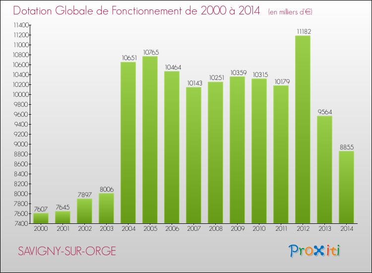 Evolution du montant de la Dotation Globale de Fonctionnement pour la commune de SAVIGNY-SUR-ORGE de 2000 à 2014 Evolution du montant de la Dotation Globale de Fonctionnement pour SAVIGNY-SUR-ORGE de 2000 à 2014