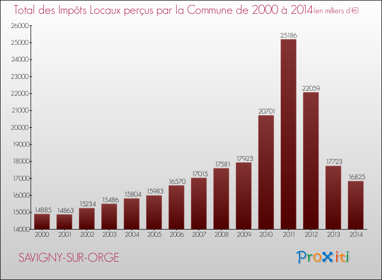 Evolution des Impôts Locaux pour la commune de SAVIGNY-SUR-ORGE de 2000 à 2014 Evolution des Impôts Locaux pour SAVIGNY-SUR-ORGE de 2000 à 2014