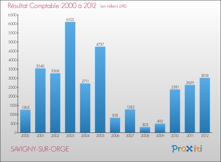 Evolution du résultat comptable pour la commune de SAVIGNY-SUR-ORGE de 2000 à 2012 Evolution du résultat comptable pour SAVIGNY-SUR-ORGE de 2000 à 2012
