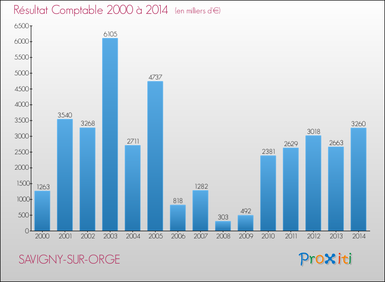 Evolution du résultat comptable pour la commune de SAVIGNY-SUR-ORGE de 2000 à 2014 Evolution du résultat comptable pour SAVIGNY-SUR-ORGE de 2000 à 2014