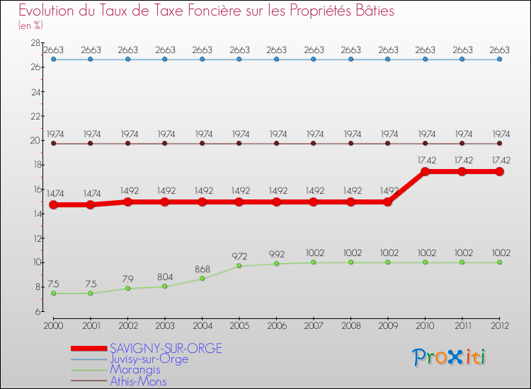 Evolution du taux de la taxe foncière sur le bati pour SAVIGNY-SUR-ORGE et les communes proches de 2000 à 2012 Comparaison des taux de taxe foncière sur le bati pour SAVIGNY-SUR-ORGE et les communes voisines de 2000 à 2012