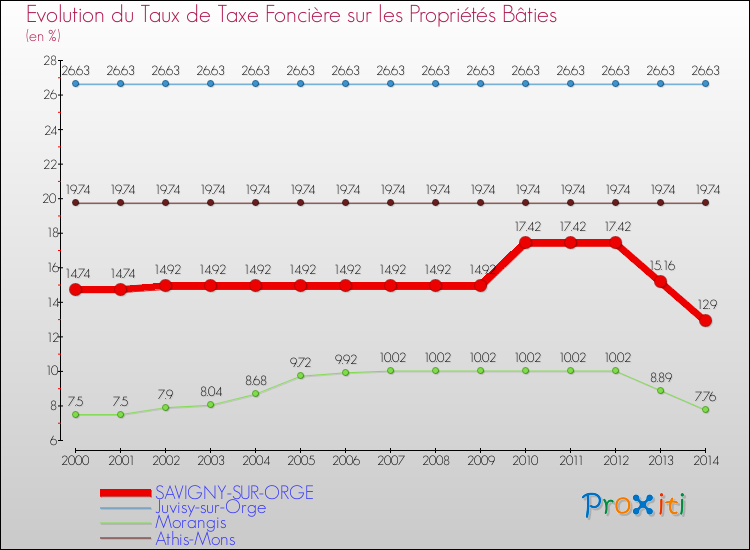Evolution du taux de la taxe foncière sur le bati pour SAVIGNY-SUR-ORGE et les communes proches de 2000 à 2014 Comparaison des taux de taxe foncière sur le bati pour SAVIGNY-SUR-ORGE et les communes voisines de 2000 à 2014