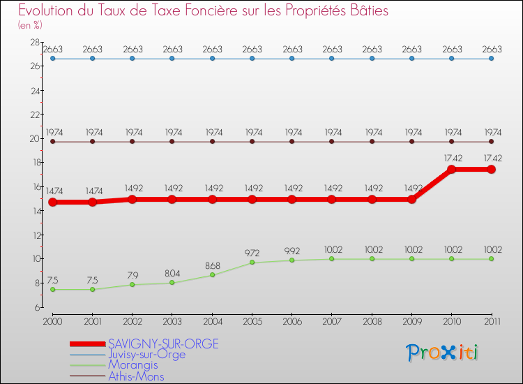 Evolution du taux de la taxe foncière sur le bati pour SAVIGNY-SUR-ORGE et les communes proches Comparaison des taux de taxe foncière sur le bati pour SAVIGNY-SUR-ORGE et les communes voisines