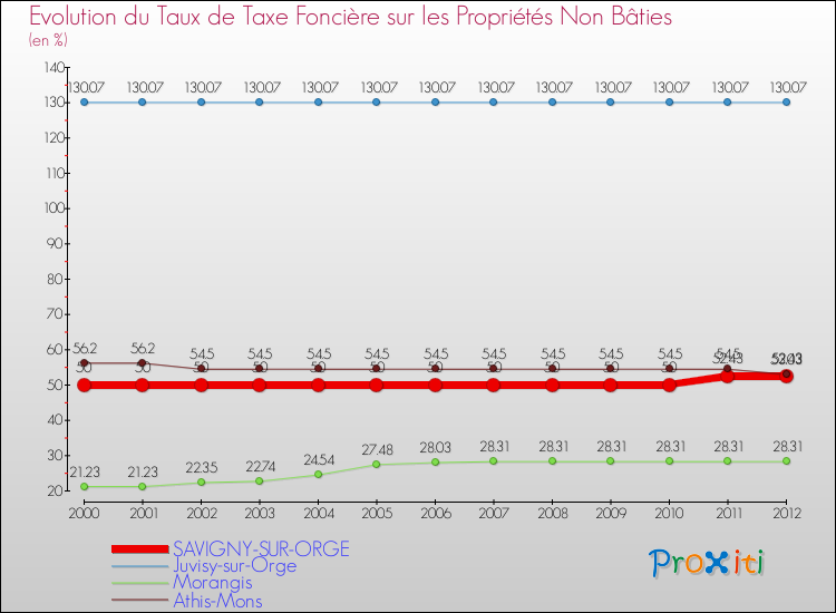 Evolution du taux de la taxe foncière sur les immeubles et terrains non batis pour SAVIGNY-SUR-ORGE et les communes proches de 2000 à 2012 Comparaison des taux de la taxe foncière sur les immeubles et terrains non batis pour SAVIGNY-SUR-ORGE et les communes voisines de 2000 à 2012