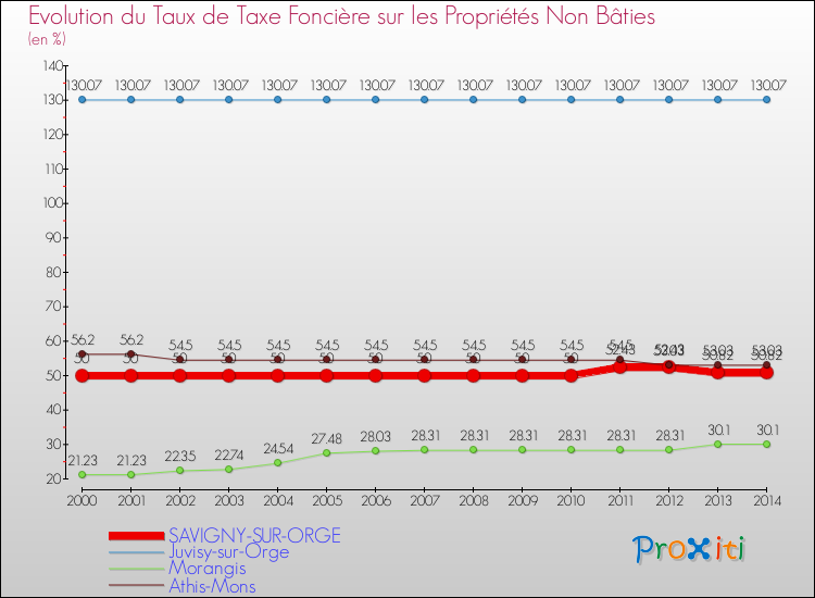 Evolution du taux de la taxe foncière sur les immeubles et terrains non batis pour SAVIGNY-SUR-ORGE et les communes proches de 2000 à 2014 Comparaison des taux de la taxe foncière sur les immeubles et terrains non batis pour SAVIGNY-SUR-ORGE et les communes voisines de 2000 à 2014