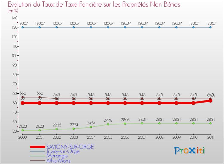 Evolution du taux de la taxe foncière sur les immeubles et terrains non batis pour SAVIGNY-SUR-ORGE et les communes proches Comparaison des taux de la taxe foncière sur les immeubles et terrains non batis pour SAVIGNY-SUR-ORGE et les communes voisines