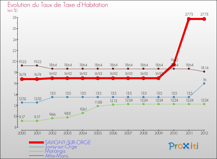 Evolution du taux de la taxe d'habitation pour SAVIGNY-SUR-ORGE et les communes proches Comparaison des taux de la taxe d'habitation pour SAVIGNY-SUR-ORGE et les communes voisines