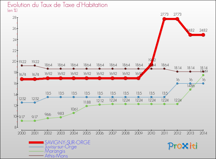 Evolution du taux de la taxe d'habitation pour SAVIGNY-SUR-ORGE et les communes proches de 2000 à 2014 Comparaison des taux de la taxe d'habitation pour SAVIGNY-SUR-ORGE et les communes voisines de 2000 à 2014