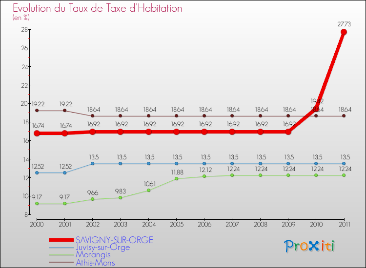 Evolution du taux de la taxe d'habitation pour SAVIGNY-SUR-ORGE et les communes proches Comparaison des taux de la taxe d'habitation pour SAVIGNY-SUR-ORGE et les communes voisines