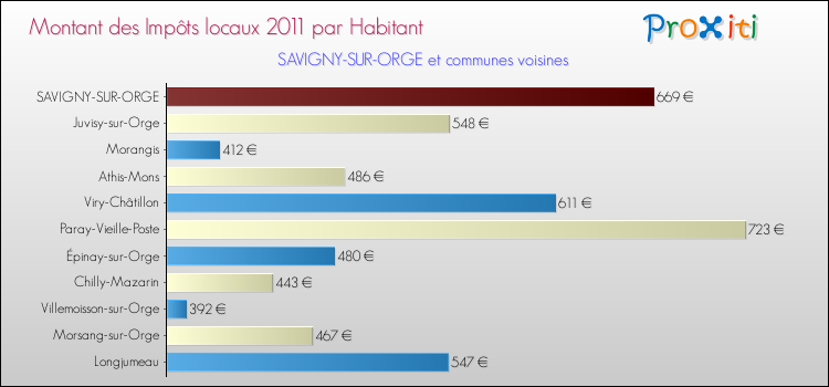 Montant des impôts locaux par Habitant pour SAVIGNY-SUR-ORGE et les communes proches Comparaison des impôts locaux par habitant pour SAVIGNY-SUR-ORGE et les communes voisines