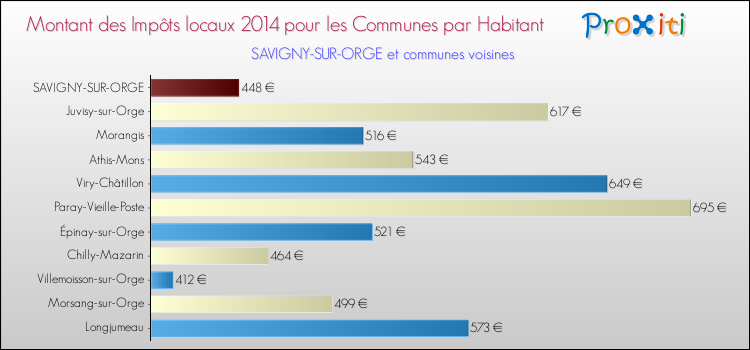 Montant des impôts locaux par Habitant pour SAVIGNY-SUR-ORGE et les communes proches en 2014 Comparaison des impôts locaux par habitant pour SAVIGNY-SUR-ORGE et les communes voisines en 2014