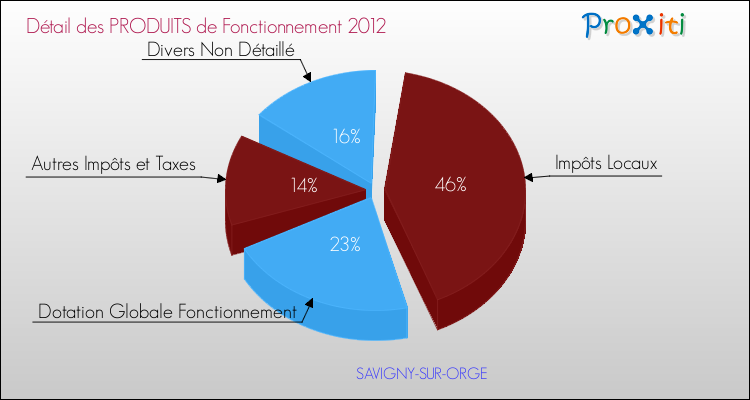 Décomposition du Budget de Fonctionnement 2012 de la commune de SAVIGNY-SUR-ORGE Budget de Fonctionnement 2012 pour la commune de SAVIGNY-SUR-ORGE