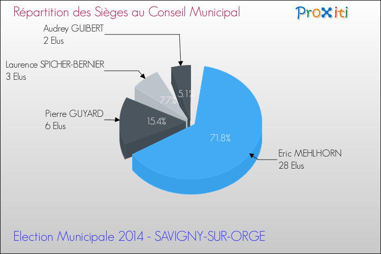 Répartition des élus au conseil municipal entre les listes au 2ème Tour des Elections Municipales 2014 de la commune de SAVIGNY-SUR-ORGE Elections Municipales 2014 - Répartition des élus au conseil municipal entre les listes au 2ème Tour pour la commune de SAVIGNY-SUR-ORGE