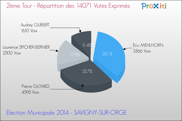 Répartition des votes exprimés au 2ème Tour des Elections Municipales 2014 de la commune de SAVIGNY-SUR-ORGE Elections Municipales 2014 - Répartition des votes exprimés au 2ème Tour pour la commune de SAVIGNY-SUR-ORGE