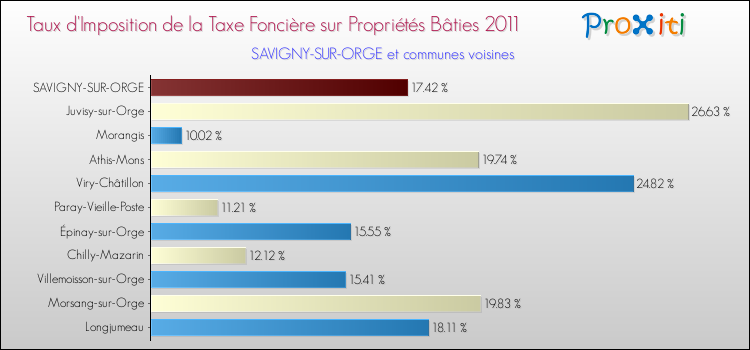 Taux d'imposition de la taxe foncière sur le bati 2011 pour SAVIGNY-SUR-ORGE et les communes proches Comparaison des taux d'imposition de la taxe foncière sur le bati 2011 pour SAVIGNY-SUR-ORGE et les communes voisines