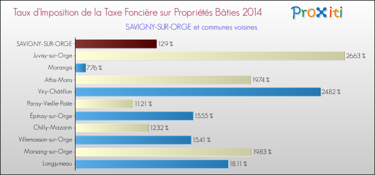 Taux d'imposition de la taxe foncière sur le bati 2014 pour SAVIGNY-SUR-ORGE et les communes proches Comparaison des taux d'imposition de la taxe foncière sur le bati 2014 pour SAVIGNY-SUR-ORGE et les communes voisines