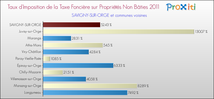Taux d'imposition de la taxe foncière sur les immeubles et terrains non batis 2011 pour SAVIGNY-SUR-ORGE et les communes proches Comparaison des taux d'imposition de la taxe foncière sur les immeubles et terrains non batis 2011 pour SAVIGNY-SUR-ORGE et les communes voisines