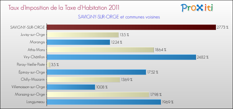 Taux d'imposition de la taxe d'habitation 2011 pour SAVIGNY-SUR-ORGE et les communes proches Comparaison des taux d'imposition de la taxe d'habitation 2011 pour SAVIGNY-SUR-ORGE et les communes voisines