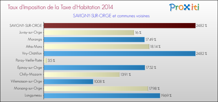 Taux d'imposition de la taxe d'habitation 2014 pour SAVIGNY-SUR-ORGE et les communes proches Comparaison des taux d'imposition de la taxe d'habitation 2014 pour SAVIGNY-SUR-ORGE et les communes voisines