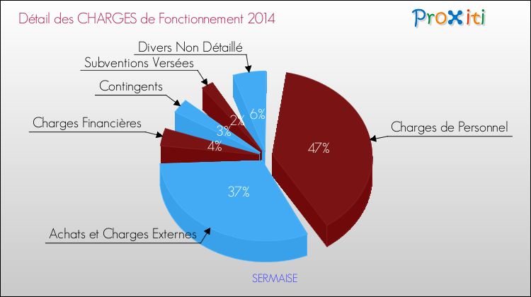 Décomposition des Charges de Fonctionnement 2014 de la commune de SERMAISE Charges de Fonctionnement 2014 pour la commune de SERMAISE
