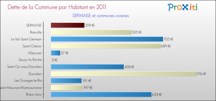 Dette par habitant de la commune en 2011 pour SERMAISE et les communes proches Comparaison de la dette par habitant de la commune en 2011 pour SERMAISE et les communes voisines