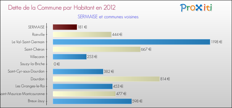 Dette par habitant de la commune en 2012 pour SERMAISE et les communes proches Comparaison de la dette par habitant de la commune en 2012 pour SERMAISE et les communes voisines