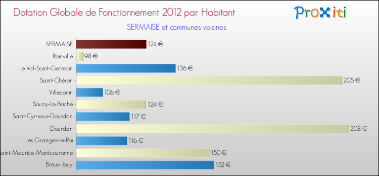 Montant des dotations globales de fonctionnement DGF par Habitant pour SERMAISE et les communes proches Comparaison des des dotations globales de fonctionnement DGF par habitant pour SERMAISE et les communes voisines