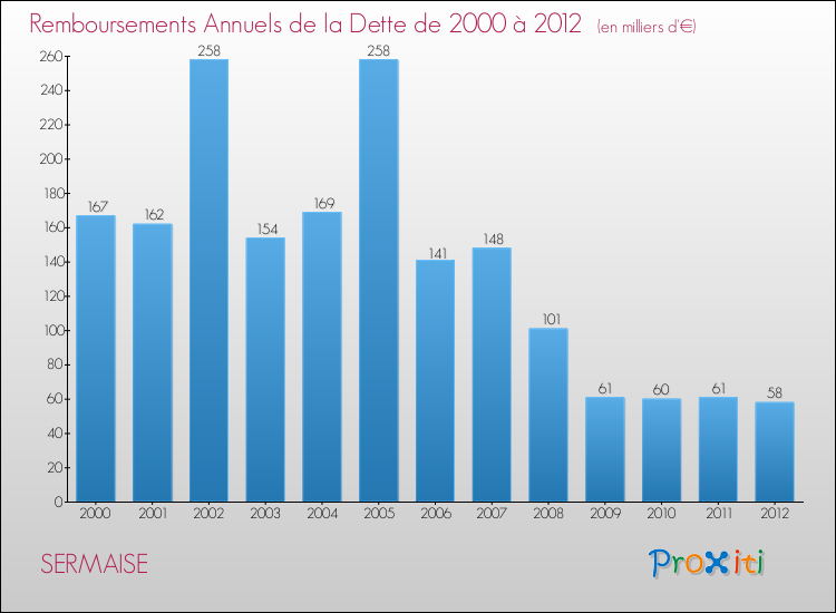 Evolution de l'annuité de la dette pour la commune de SERMAISE de 2000 à 2012 Annuités de la dette pour SERMAISE de 2000 à 2012