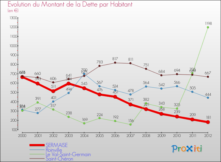 Evolution de la dette par habitant pour la commune de SERMAISE et les communes proches de 2000 à 2012 Comparaison de la dette par habitant pour SERMAISE et les communes voisines de 2000 à 2012